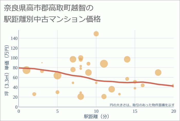 奈良県高市郡高取町越智の徒歩距離別の中古マンション坪単価