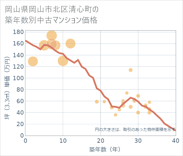 岡山県岡山市北区清心町の築年数別の中古マンション坪単価