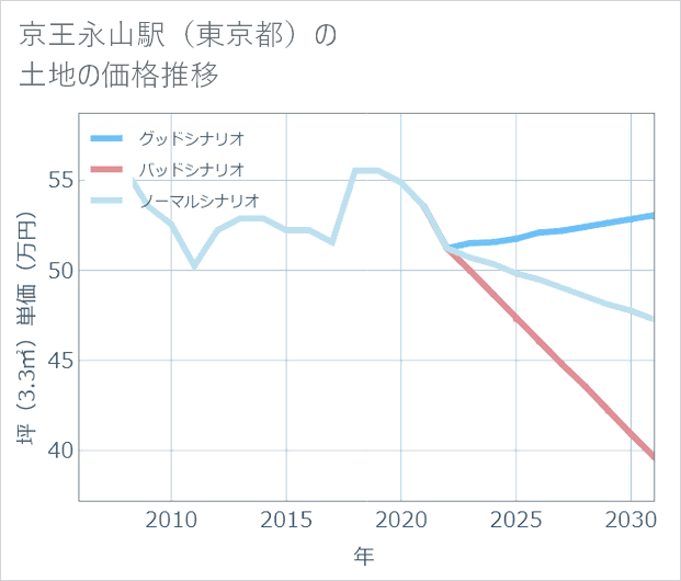 京王永山駅(東京都)の土地価格推移