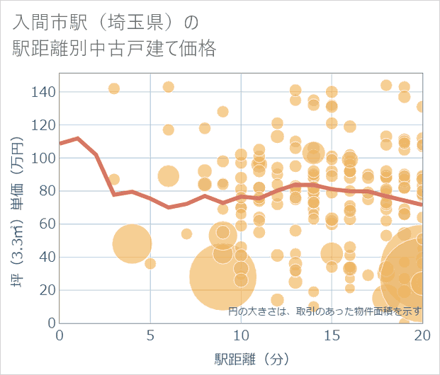 入間市駅(埼玉県)の徒歩距離別の中古戸建て坪単価