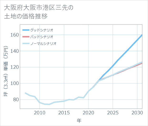 大阪府大阪市港区三先の土地価格推移