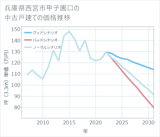 兵庫県西宮市甲子園口の中古戸建て価格推移