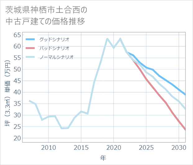 茨城県神栖市土合西の中古戸建て価格推移