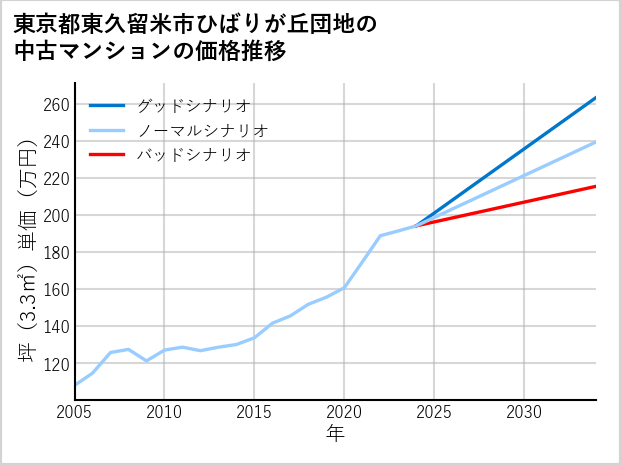 東京都東久留米市ひばりが丘団地の中古マンション価格推移