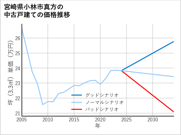 宮崎県小林市真方の中古戸建て価格推移
