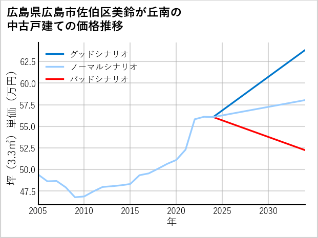 広島県広島市佐伯区美鈴が丘南の中古戸建て価格推移