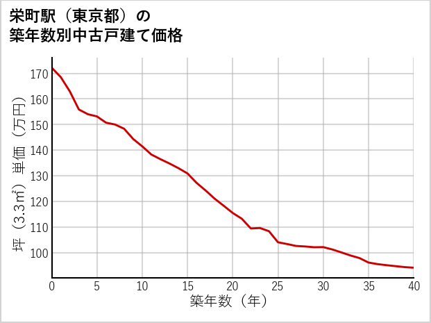 栄町駅（東京都）の築年数別の中古戸建て坪単価