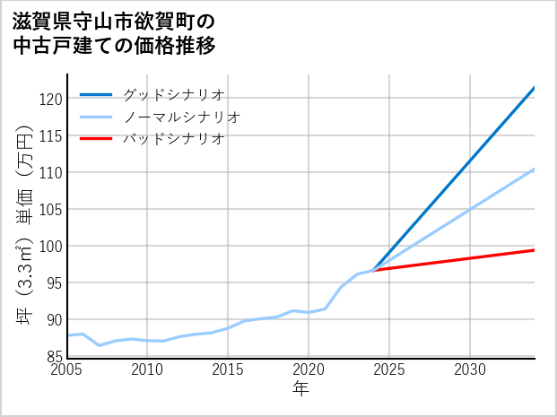 滋賀県守山市欲賀町の中古戸建て価格推移