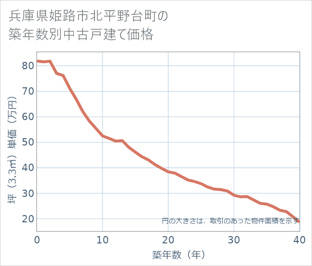 兵庫県姫路市北平野台町の築年数別の中古戸建て坪単価