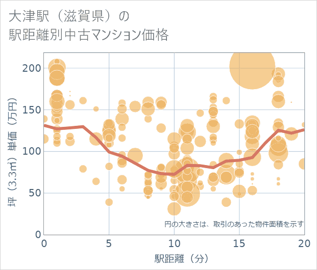 大津駅(滋賀県)の徒歩距離別の中古マンション坪単価