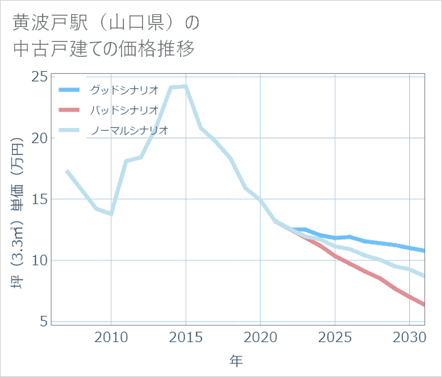 黄波戸駅(山口県)の中古戸建て価格推移