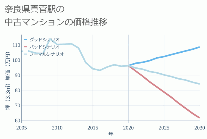 真菅駅（奈良県）の中古マンション価格推移