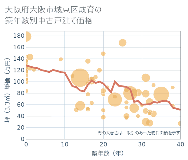 大阪府大阪市城東区成育の築年数別の中古戸建て坪単価