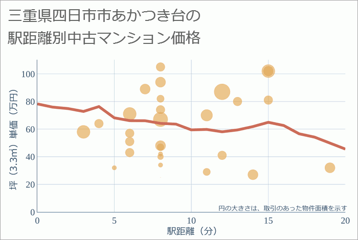 三重県四日市市あかつき台の徒歩距離別の中古マンション坪単価