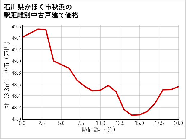 石川県かほく市秋浜の徒歩距離別の中古戸建て坪単価