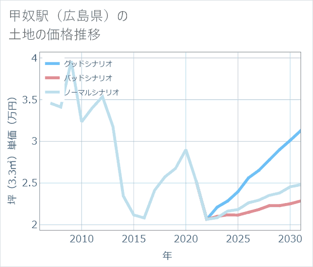 甲奴駅(広島県)の土地価格推移