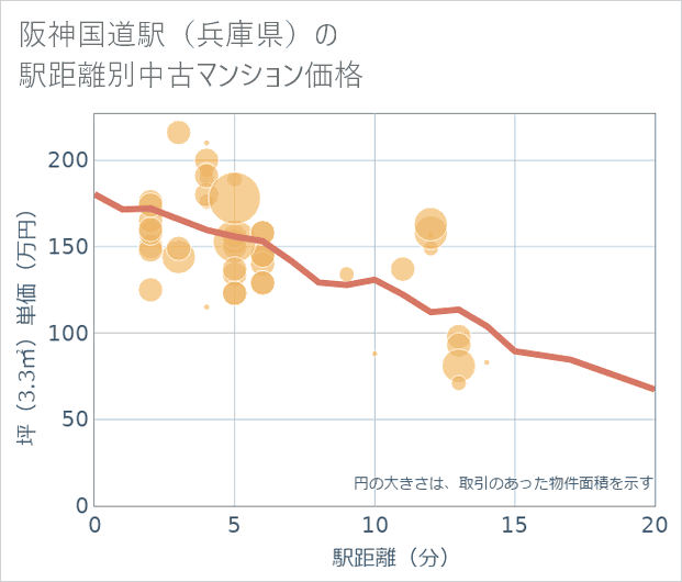 阪神国道駅(兵庫県)の徒歩距離別の中古マンション坪単価