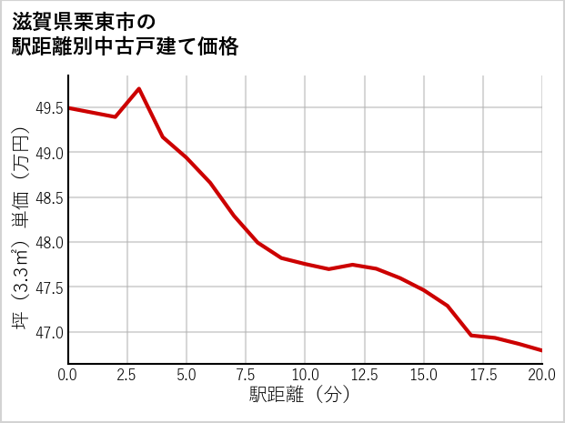 滋賀県栗東市の徒歩距離別の中古戸建て坪単価