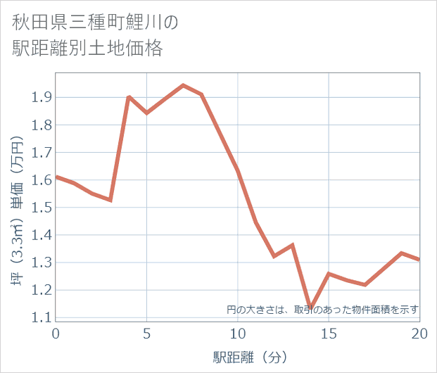 秋田県三種町鯉川の徒歩距離別の土地坪単価