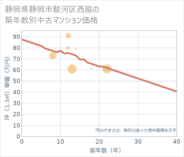 静岡県静岡市駿河区西脇の築年数別の中古マンション坪単価