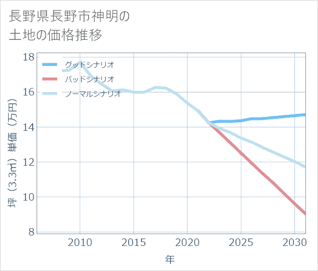 長野県長野市神明の土地価格推移
