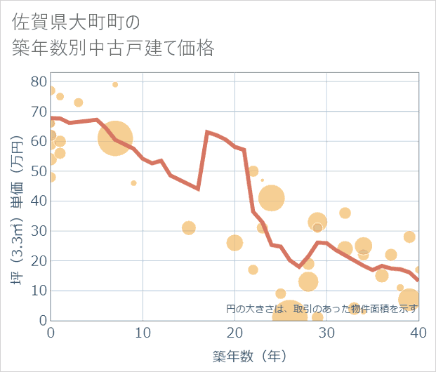 佐賀県大町町の築年数別の中古戸建て坪単価