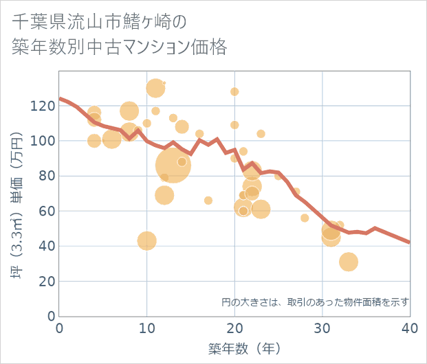 千葉県流山市鰭ケ崎の築年数別の中古マンション坪単価