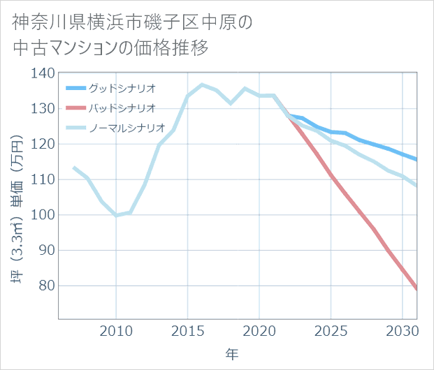 神奈川県横浜市磯子区中原の中古マンション価格推移