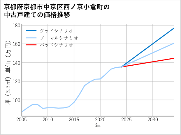 京都府京都市中京区西ノ京小倉町の中古戸建て価格推移