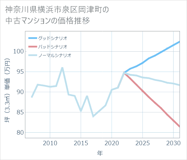 神奈川県横浜市泉区岡津町の中古マンション価格推移