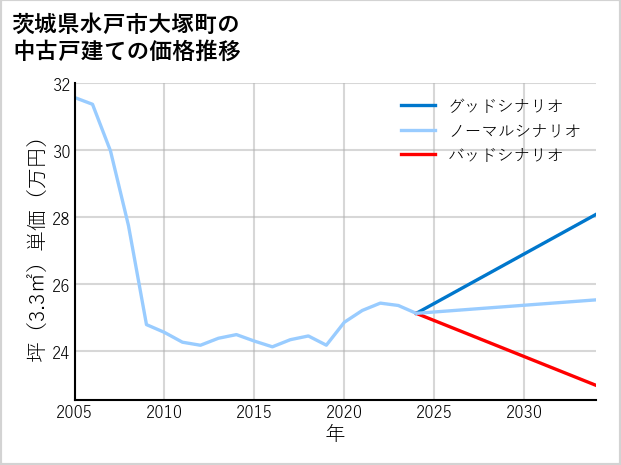茨城県水戸市大塚町の中古戸建て価格推移