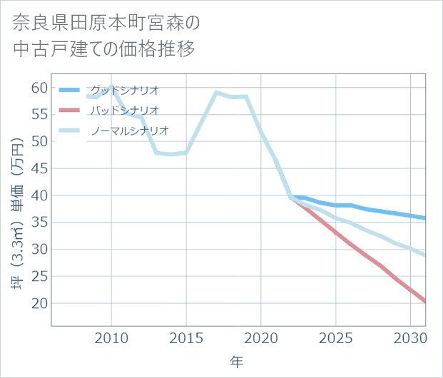 奈良県田原本町宮森の中古戸建て価格推移