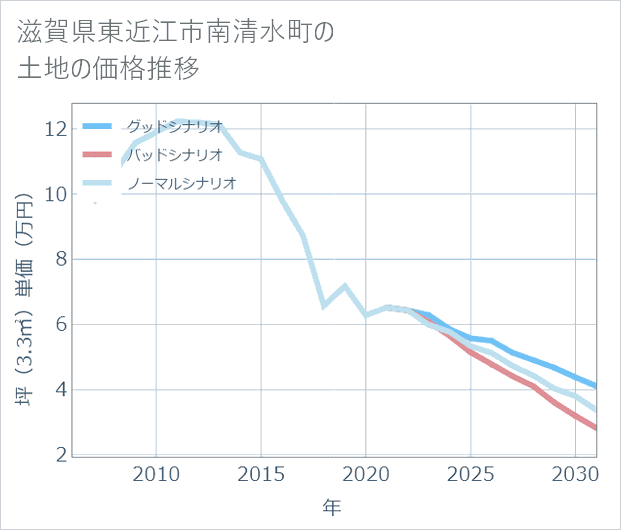 滋賀県東近江市南清水町の土地価格推移