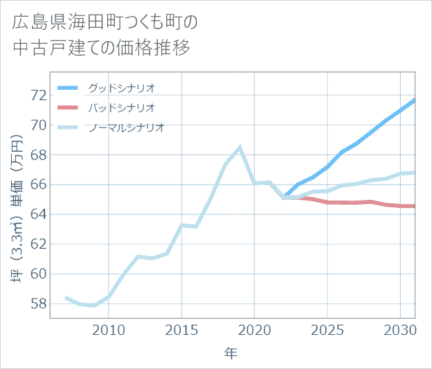 広島県海田町つくも町の中古戸建て価格推移