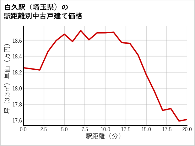 白久駅（埼玉県）の徒歩距離別の中古戸建て坪単価