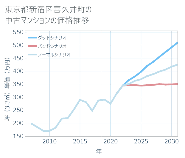 東京都新宿区喜久井町の中古マンション価格推移