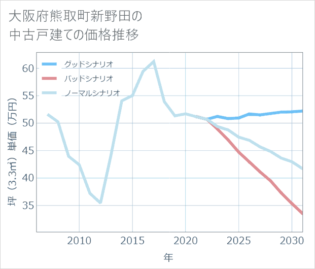 大阪府熊取町新野田の中古戸建て価格推移