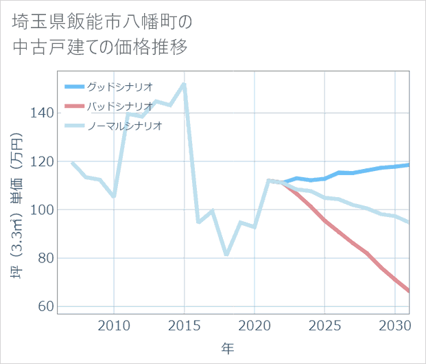 埼玉県飯能市八幡町の中古戸建て価格推移