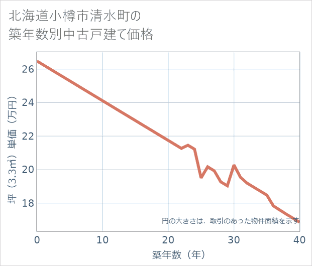 北海道小樽市清水町の築年数別の中古戸建て坪単価