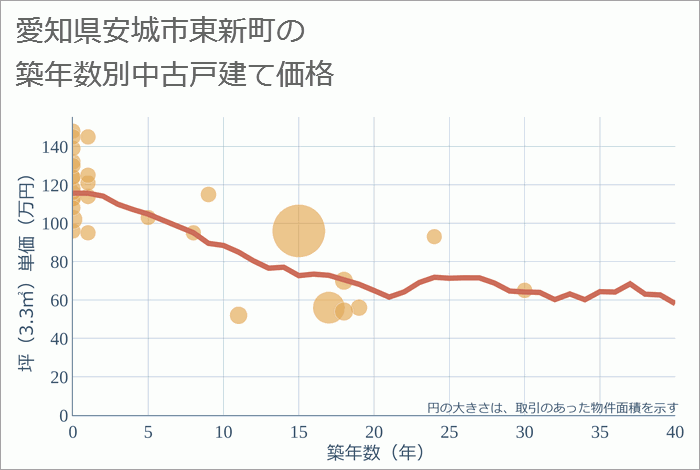 愛知県安城市東新町の築年数別の中古戸建て坪単価