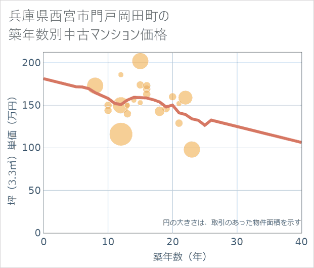兵庫県西宮市門戸岡田町の築年数別の中古マンション坪単価