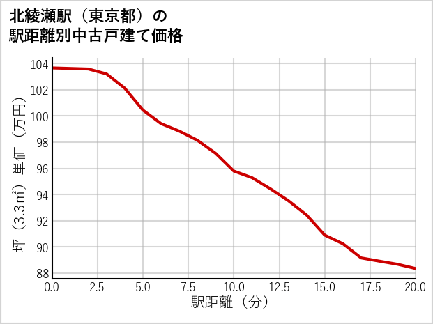 北綾瀬駅（東京都）の徒歩距離別の中古戸建て坪単価