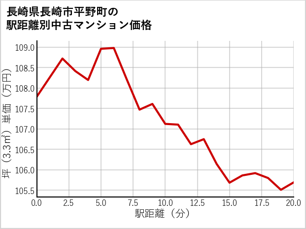長崎県長崎市平野町の徒歩距離別の中古マンション坪単価