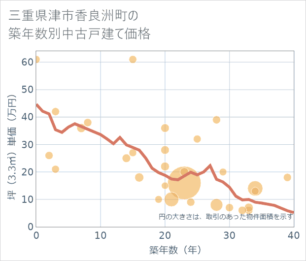 三重県津市香良洲町の築年数別の中古戸建て坪単価