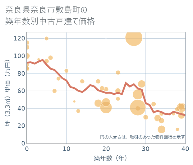 奈良県奈良市敷島町の築年数別の中古戸建て坪単価