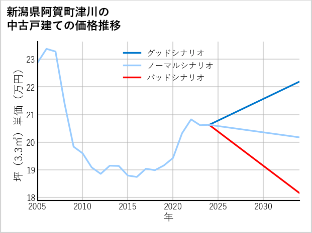 新潟県阿賀町津川の中古戸建て価格推移