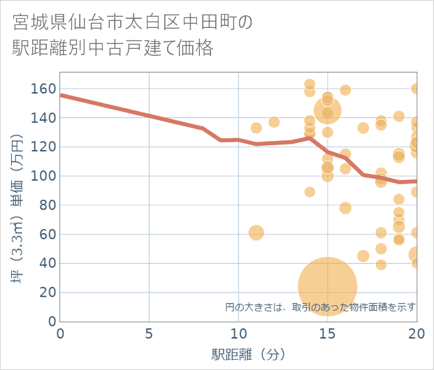 宮城県仙台市太白区中田町の徒歩距離別の中古戸建て坪単価