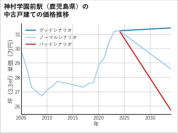 神村学園前駅（鹿児島県）の中古戸建て価格推移