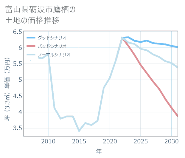 富山県砺波市鷹栖の土地価格推移