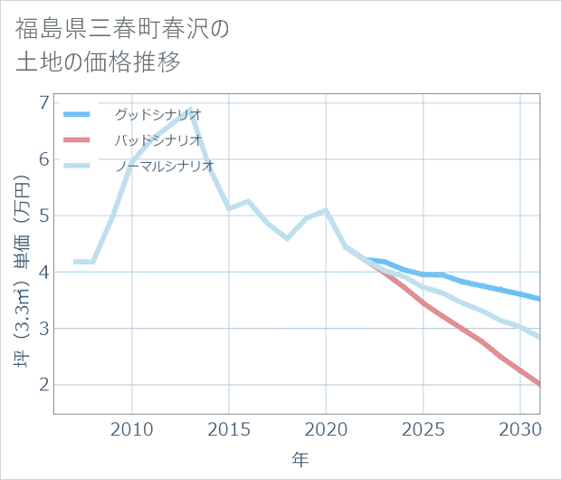 福島県三春町春沢の土地価格推移